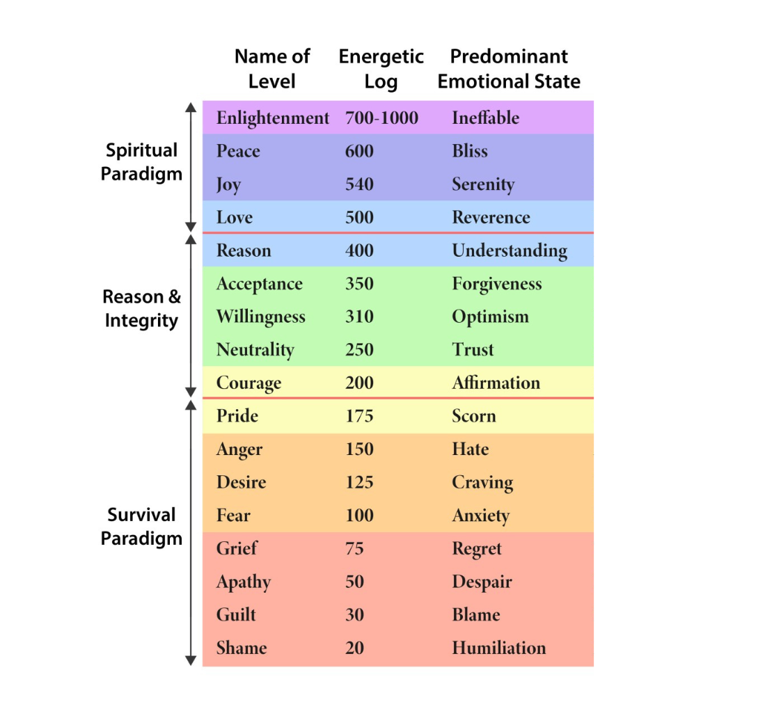 Emotional states chart with energy levels and paradigms.